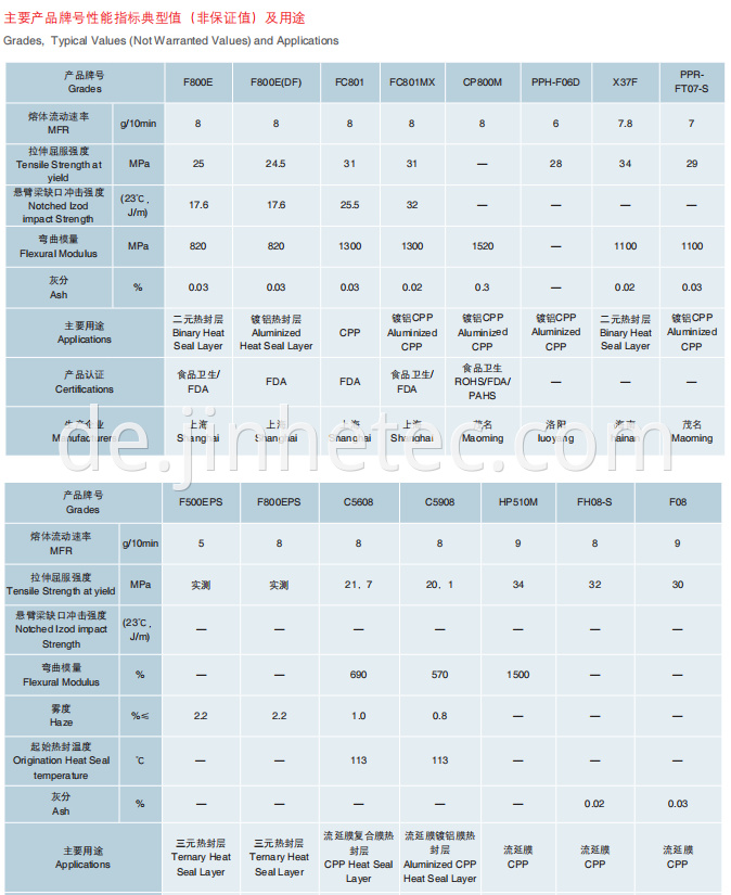 Korea Xiaoxing PP Resin Export Pakistan